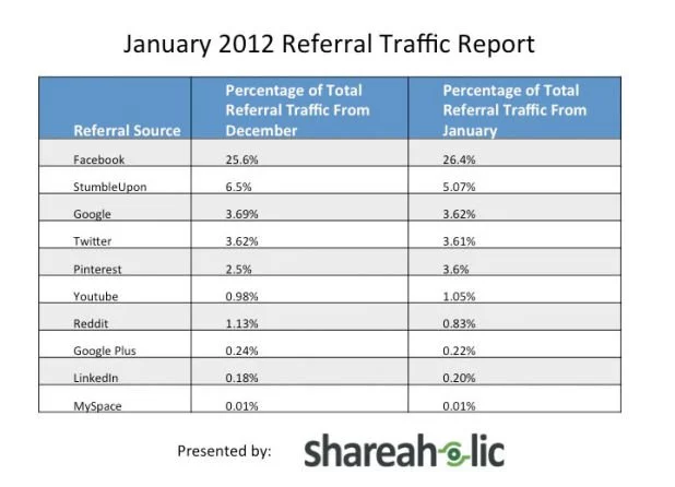 Traffic Report 01/2012 - Shareaholic