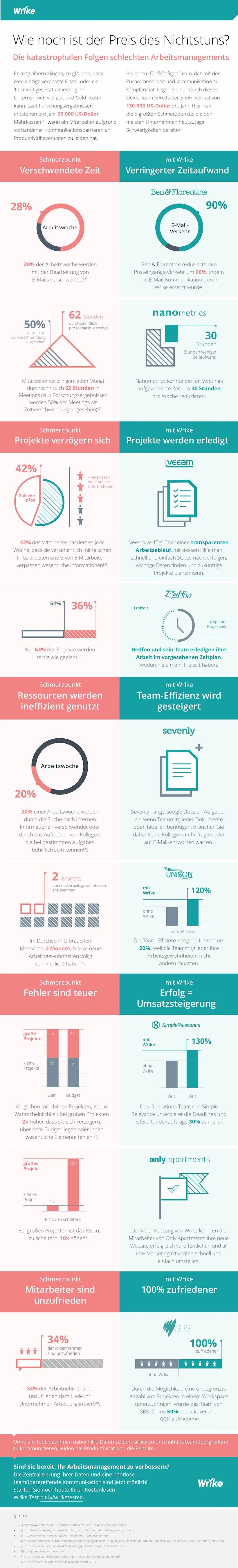 Nichts für die Verbesserung Ihres Arbeitsmanagements zu tun, kostet Sie richtig Geld